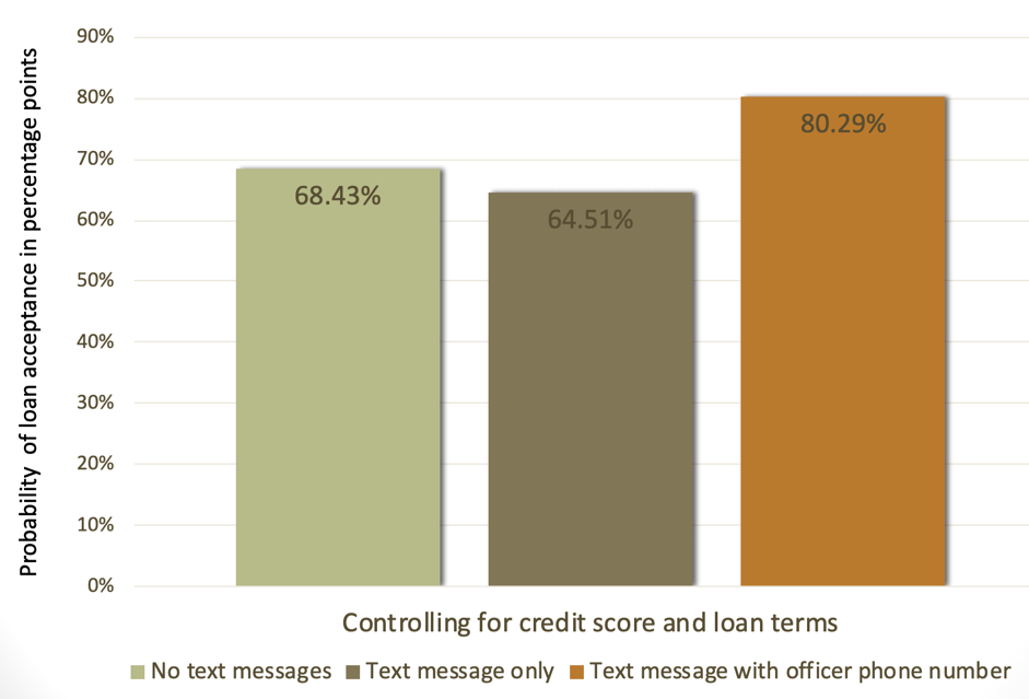 Graph of probability of loan acceptance