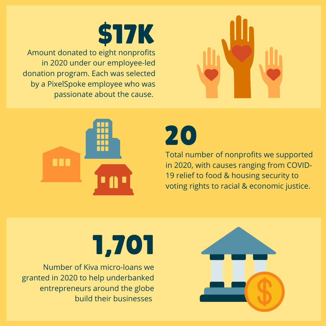 Our 2020 Giving Story: A Brief Recap - PixelSpoke